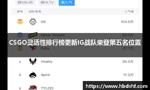 CSGO灵活性排行榜更新IG战队荣登第五名位置